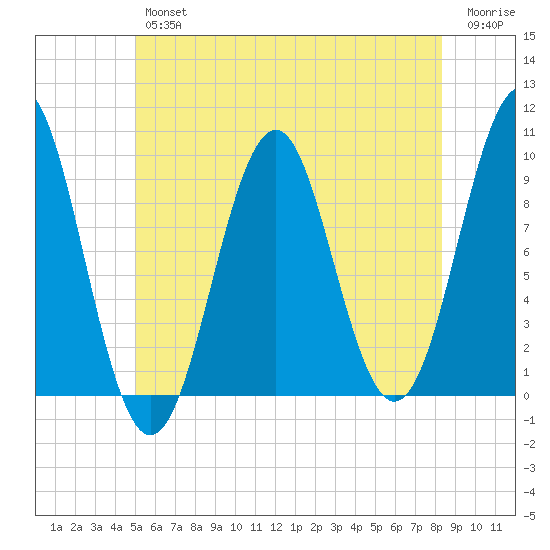 Belfast tide chart for Thursday, July 14, 2022