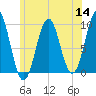 Belfast tide chart for Thursday, July 14, 2022