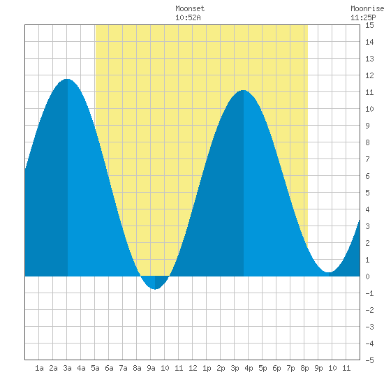 Belfast tide chart for Monday, July 18, 2022