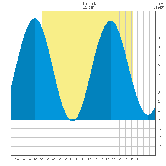 Belfast tide chart for Tuesday, July 19, 2022
