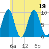 Belfast tide chart for Tuesday, July 19, 2022