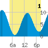 Belfast tide chart for Friday, July 1, 2022