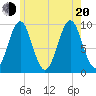 Belfast tide chart for Wednesday, July 20, 2022