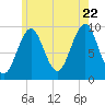 Belfast tide chart for Friday, July 22, 2022