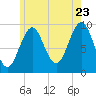 Belfast tide chart for Saturday, July 23, 2022