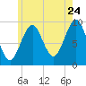 Belfast tide chart for Sunday, July 24, 2022