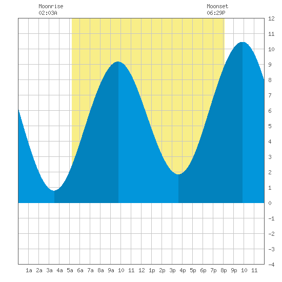 Belfast tide chart for Monday, July 25, 2022