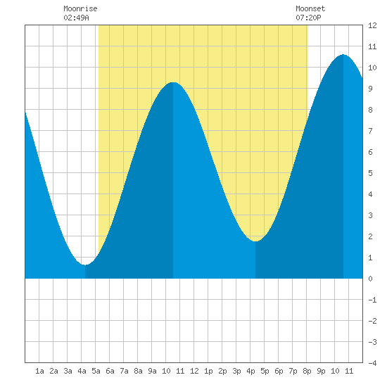Belfast tide chart for Tuesday, July 26, 2022