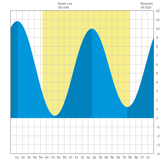 Belfast tide chart for Sunday, July 31, 2022