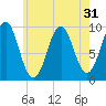 Belfast tide chart for Sunday, July 31, 2022