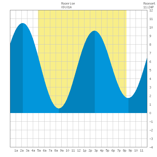 Belfast tide chart for Sunday, July 3, 2022