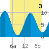 Belfast tide chart for Sunday, July 3, 2022