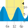 Belfast tide chart for Monday, July 4, 2022