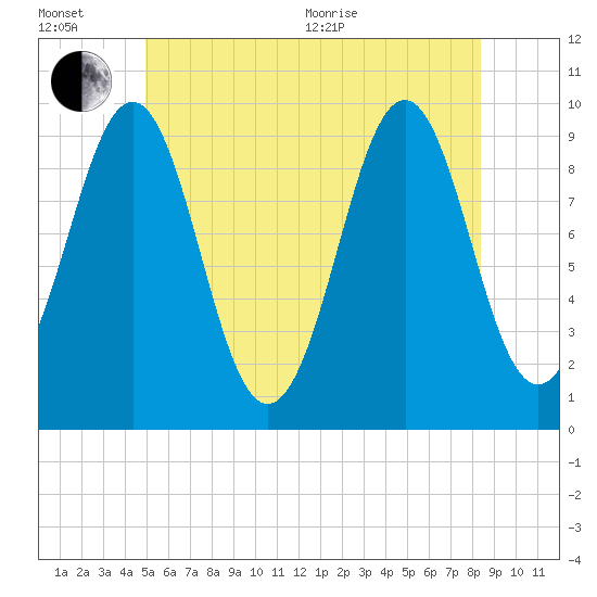 Belfast tide chart for Wednesday, July 6, 2022