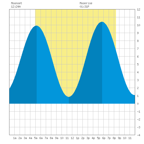 Belfast tide chart for Thursday, July 7, 2022