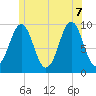 Belfast tide chart for Thursday, July 7, 2022