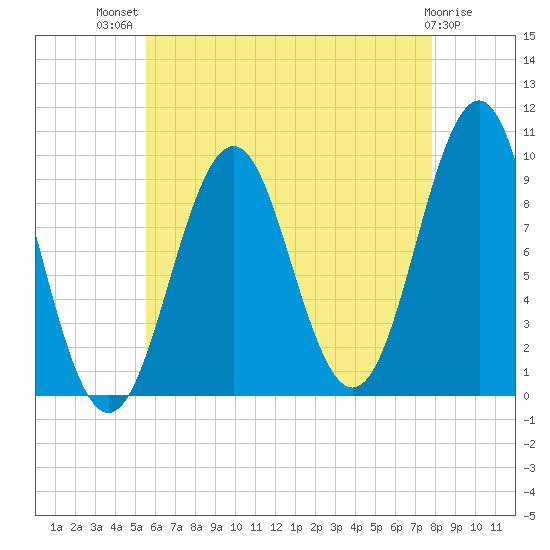 Belfast tide chart for Wednesday, August 10, 2022