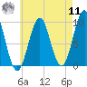 Belfast tide chart for Thursday, August 11, 2022