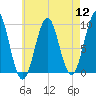 Belfast tide chart for Friday, August 12, 2022