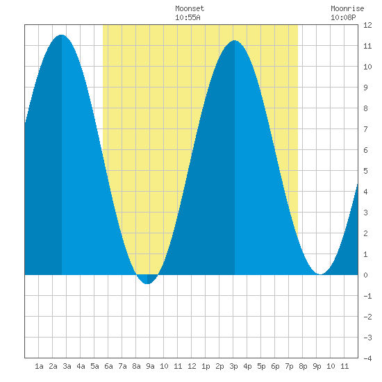 Belfast tide chart for Tuesday, August 16, 2022