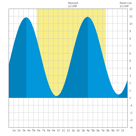 Belfast tide chart for Wednesday, August 17, 2022