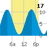 Belfast tide chart for Wednesday, August 17, 2022