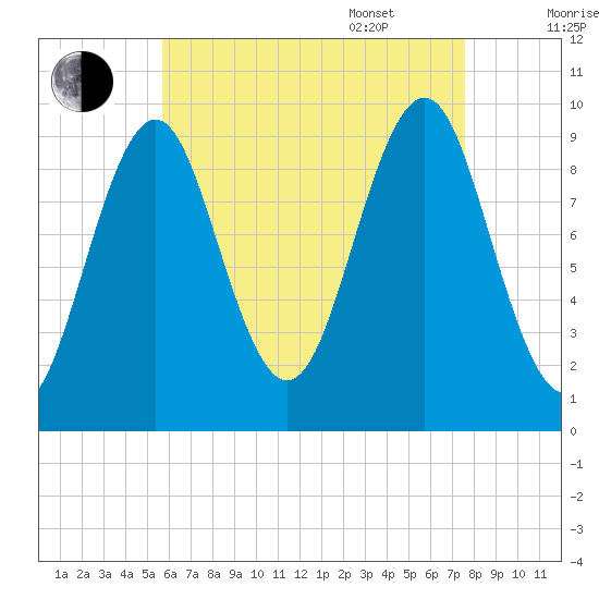 Belfast tide chart for Friday, August 19, 2022