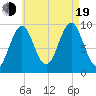 Belfast tide chart for Friday, August 19, 2022