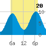 Belfast tide chart for Saturday, August 20, 2022