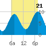 Belfast tide chart for Sunday, August 21, 2022