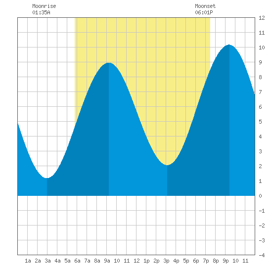 Belfast tide chart for Tuesday, August 23, 2022