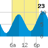 Belfast tide chart for Tuesday, August 23, 2022