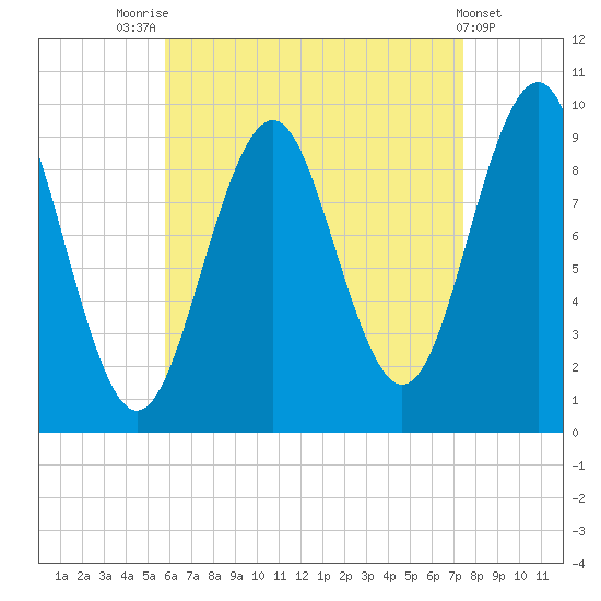 Belfast tide chart for Thursday, August 25, 2022