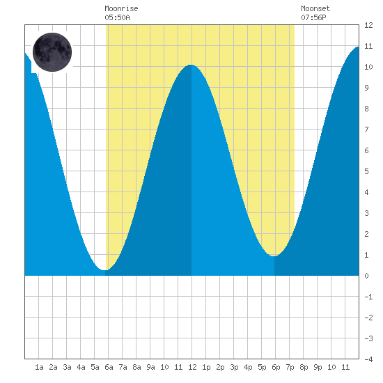 Belfast tide chart for Saturday, August 27, 2022