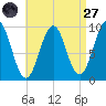 Belfast tide chart for Saturday, August 27, 2022