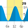 Belfast tide chart for Monday, August 29, 2022