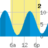 Belfast tide chart for Tuesday, August 2, 2022