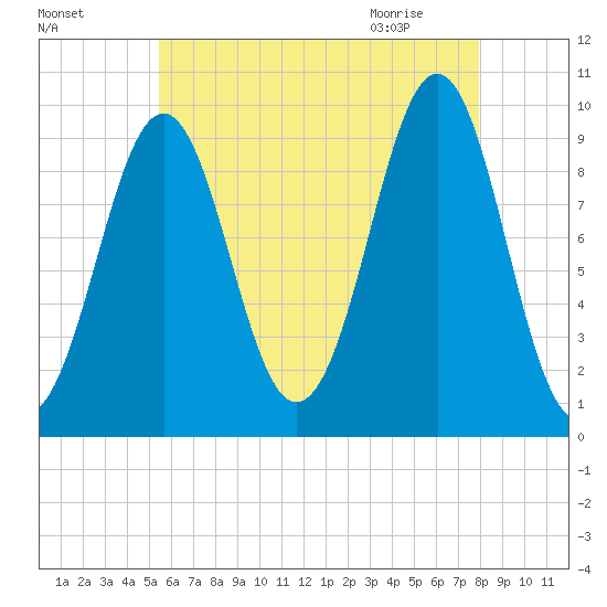 Belfast tide chart for Saturday, August 6, 2022