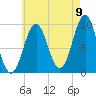 Belfast tide chart for Tuesday, August 9, 2022