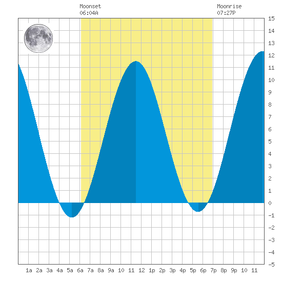 Belfast tide chart for Saturday, September 10, 2022