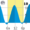 Belfast tide chart for Saturday, September 10, 2022