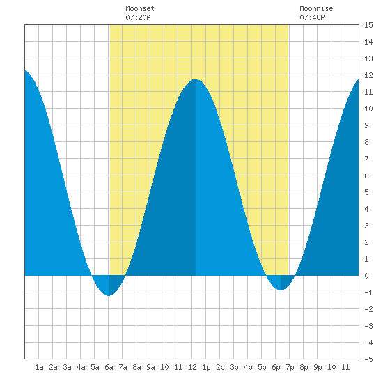Belfast tide chart for Sunday, September 11, 2022