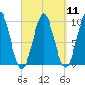 Belfast tide chart for Sunday, September 11, 2022