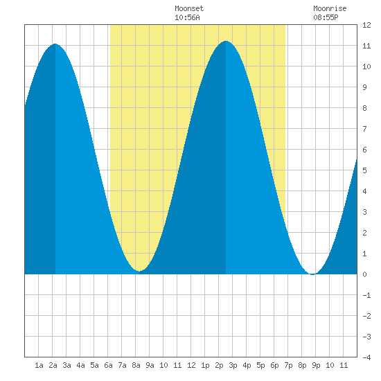Belfast tide chart for Wednesday, September 14, 2022
