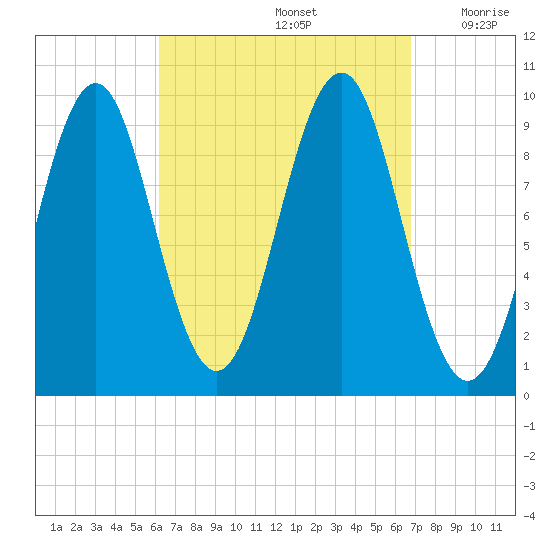 Belfast tide chart for Thursday, September 15, 2022