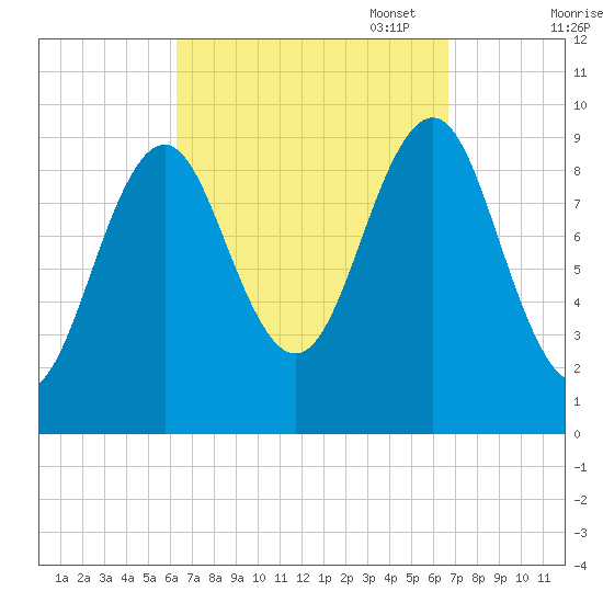 Belfast tide chart for Sunday, September 18, 2022