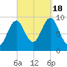Belfast tide chart for Sunday, September 18, 2022