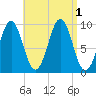 Belfast tide chart for Thursday, September 1, 2022