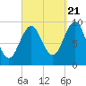 Belfast tide chart for Wednesday, September 21, 2022