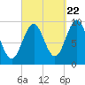 Belfast tide chart for Thursday, September 22, 2022